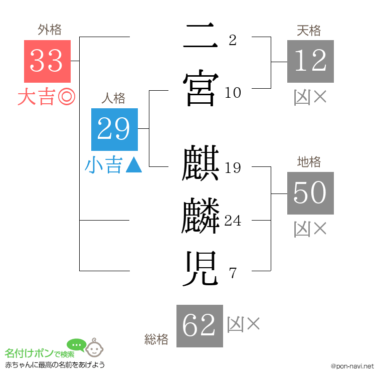二宮 麒麟児さんの姓名判断結果