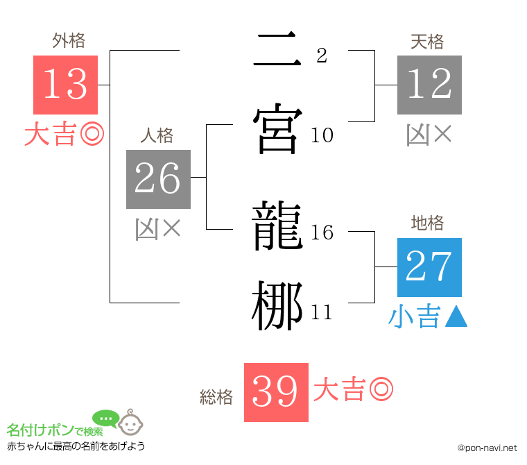 二宮 龍梛さんの姓名判断結果