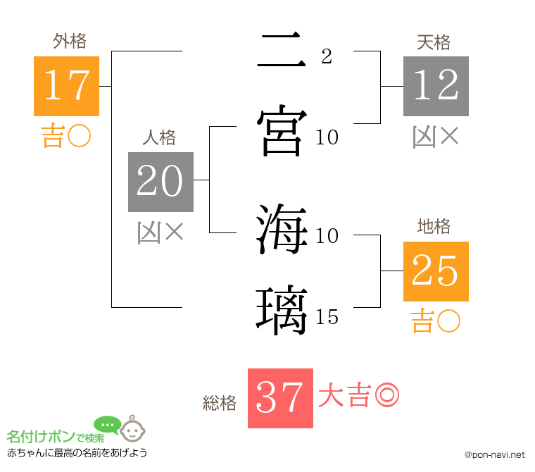 二宮 海璃さんの姓名判断結果