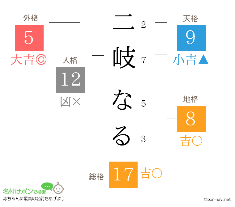 二岐 なるさんの姓名判断結果