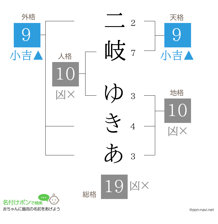 二岐 ゆきあさんの姓名判断結果
