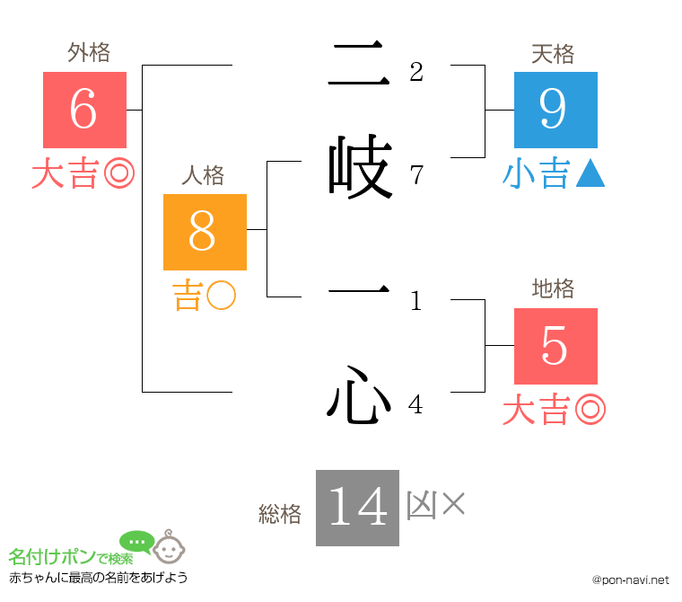 二岐 一心さんの姓名判断結果