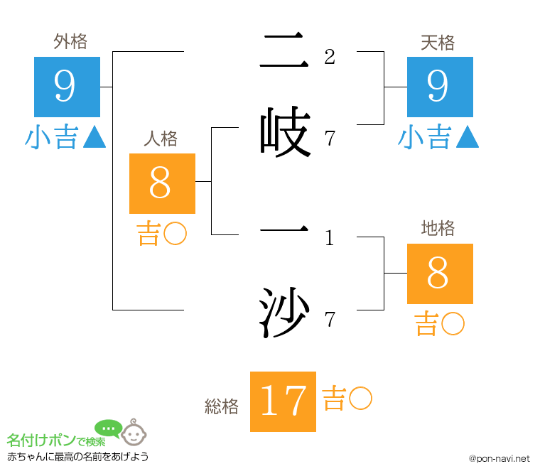 二岐 一沙さんの姓名判断結果