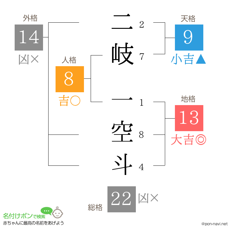 二岐 一空斗さんの姓名判断結果