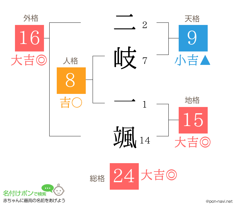 二岐 一颯さんの姓名判断結果