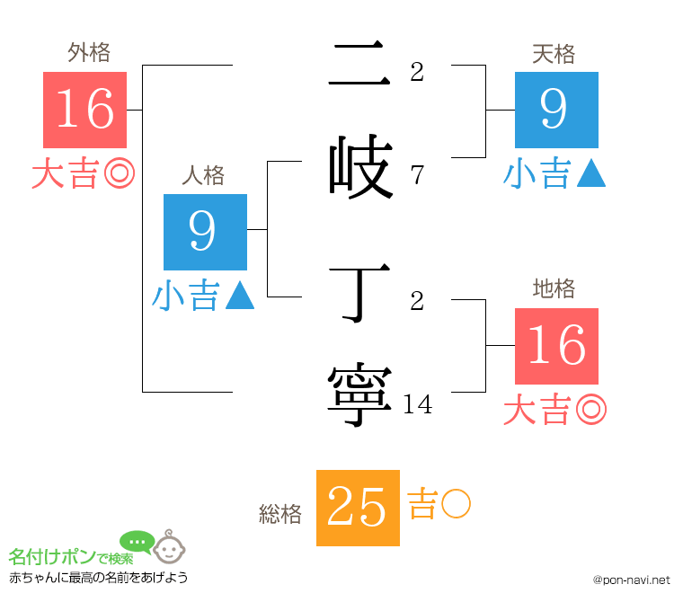 二岐 丁寧さんの姓名判断結果