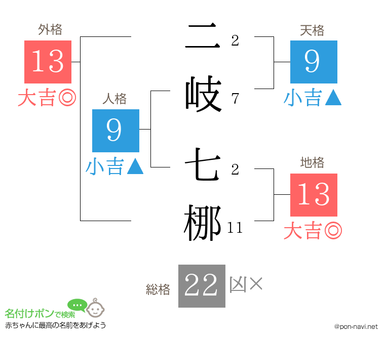 二岐 七梛さんの姓名判断結果