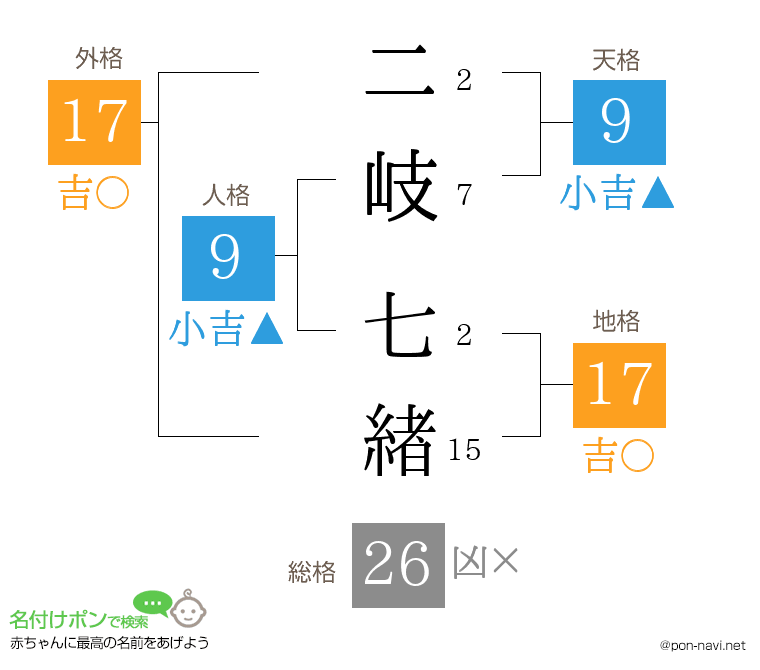 二岐 七緖さんの姓名判断結果
