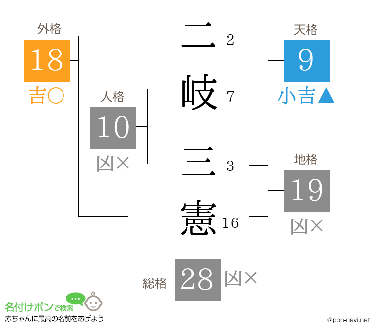 二岐 三憲さんの姓名判断結果