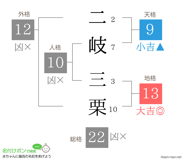 二岐 三栗さんの姓名判断結果
