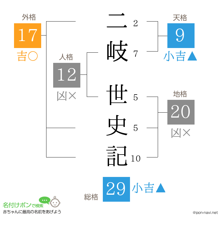 二岐 世史記さんの姓名判断結果