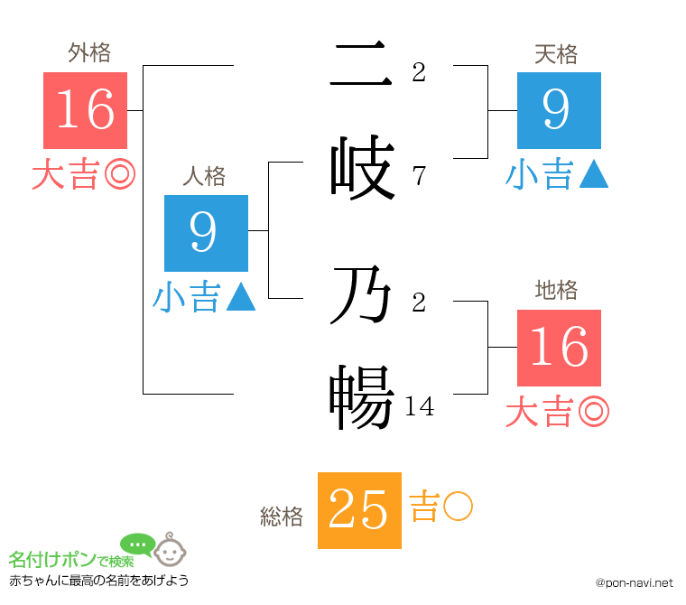 二岐 乃暢さんの姓名判断結果