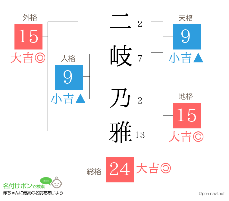 二岐 乃雅さんの姓名判断結果