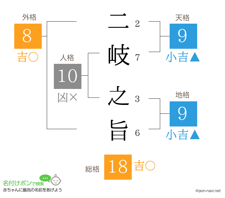 二岐 之旨さんの姓名判断結果