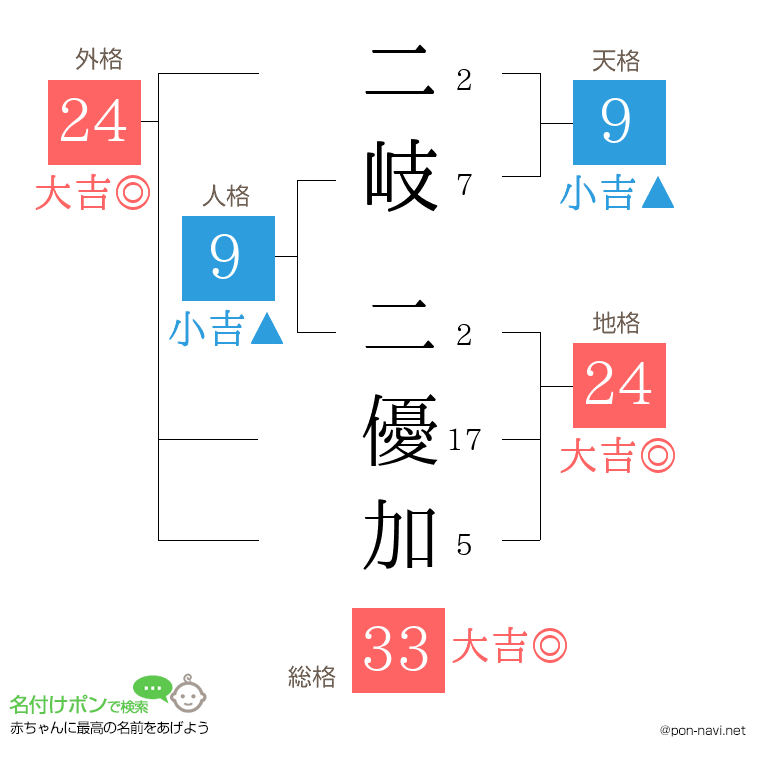 二岐 二優加さんの姓名判断結果