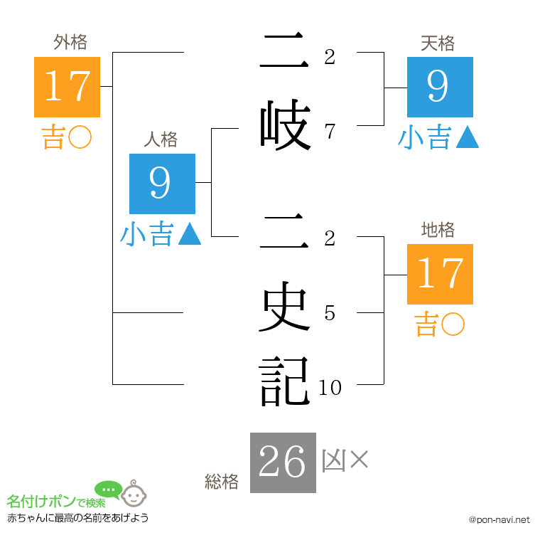 二岐 二史記さんの姓名判断結果