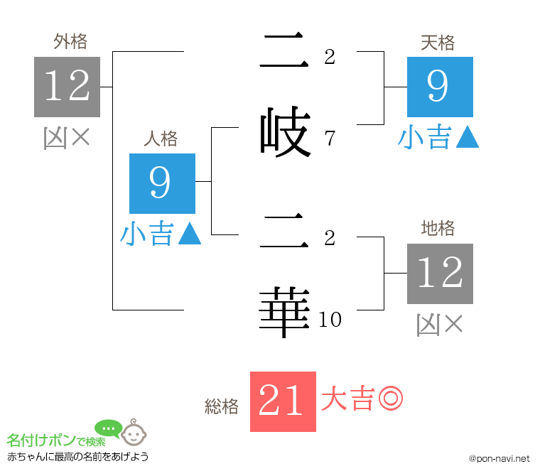 二岐 二華さんの姓名判断結果