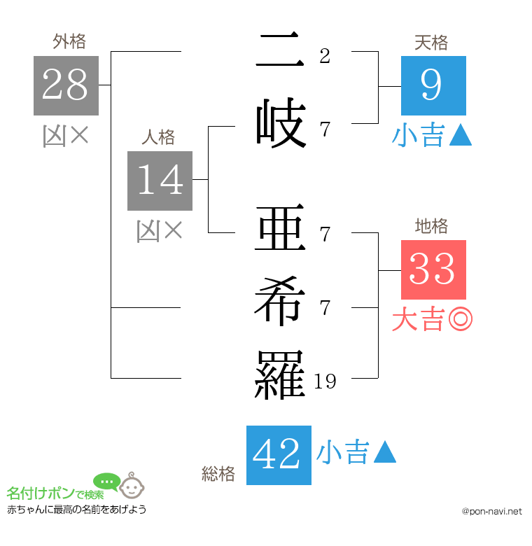 二岐 亜希羅さんの姓名判断結果