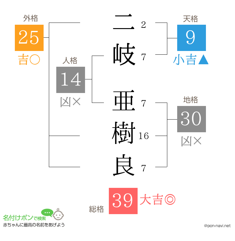 二岐 亜樹良さんの姓名判断結果