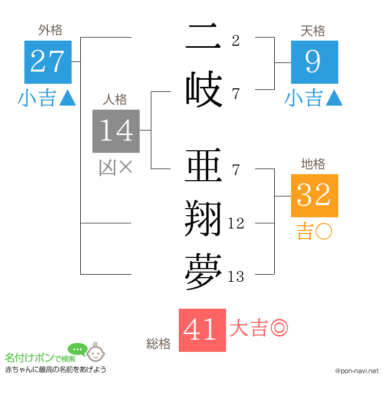 二岐 亜翔夢さんの姓名判断結果