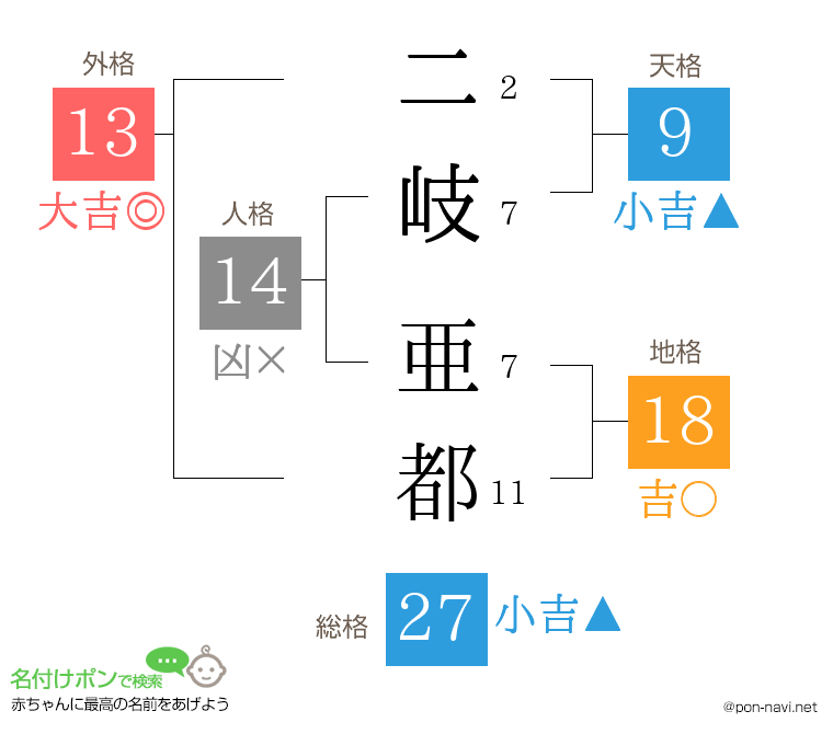 二岐 亜都さんの姓名判断結果