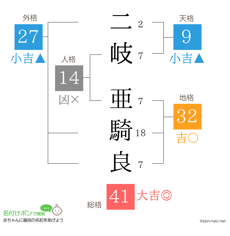 二岐 亜騎良さんの姓名判断結果