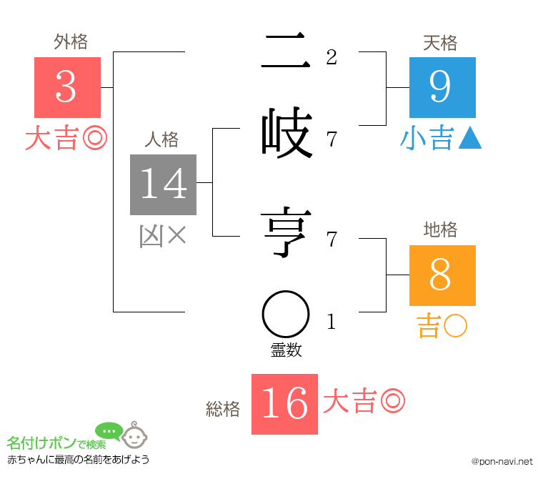 二岐 亨さんの姓名判断結果