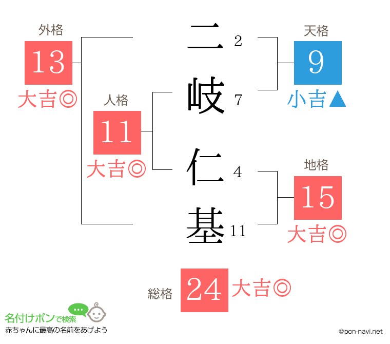 二岐 仁基さんの姓名判断結果