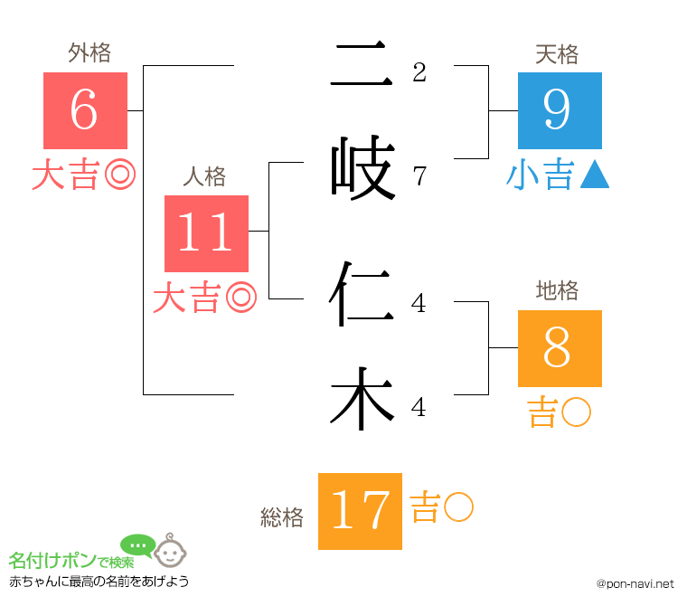 二岐 仁木さんの姓名判断結果