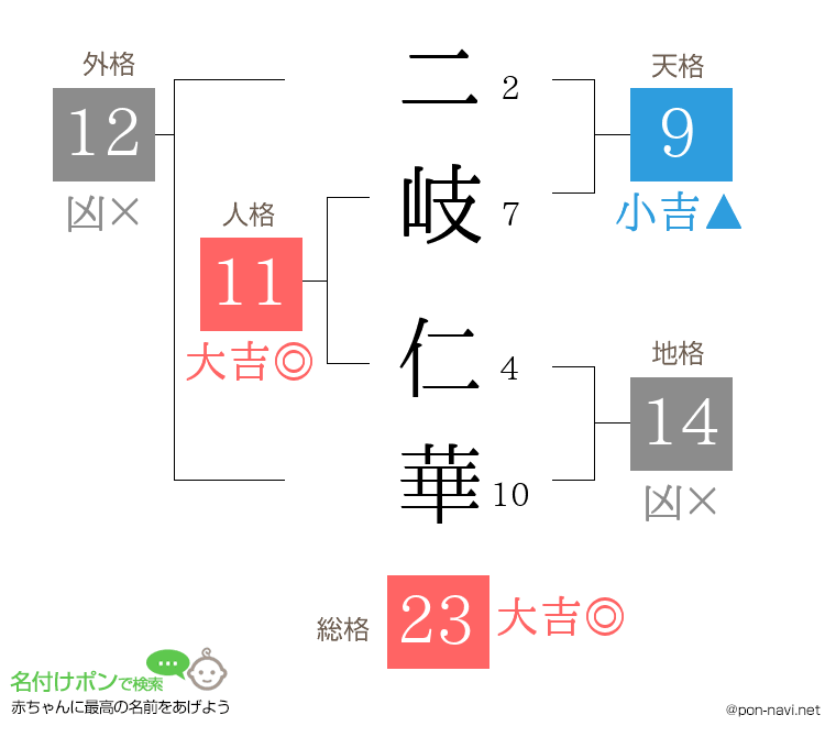 二岐 仁華さんの姓名判断結果