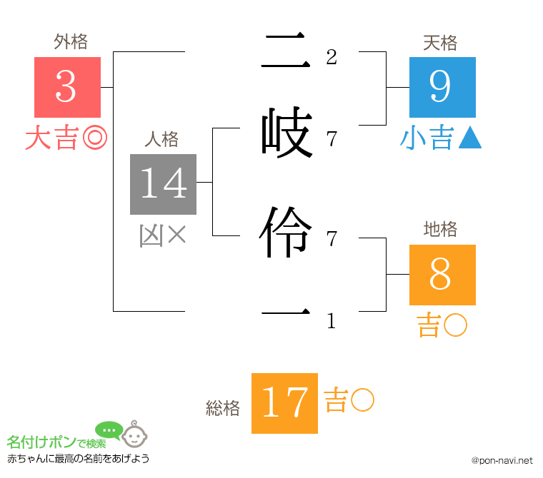 二岐 伶一さんの姓名判断結果