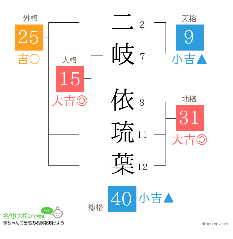 二岐 依琉葉さんの姓名判断結果