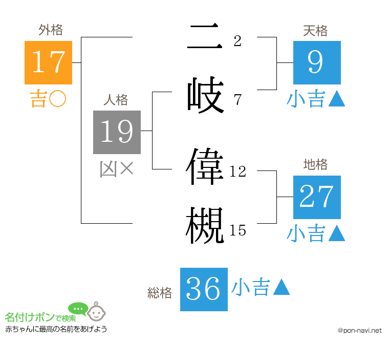 二岐 偉槻さんの姓名判断結果