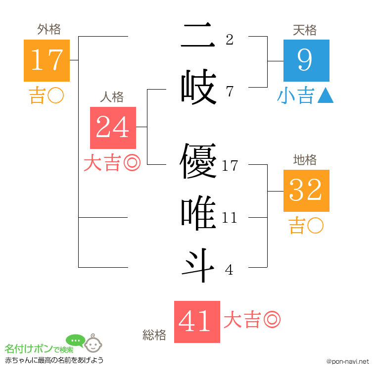 二岐 優唯斗さんの姓名判断結果