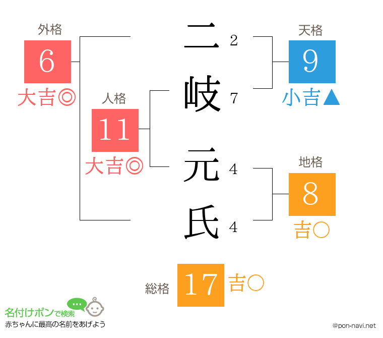 二岐 元氏さんの姓名判断結果