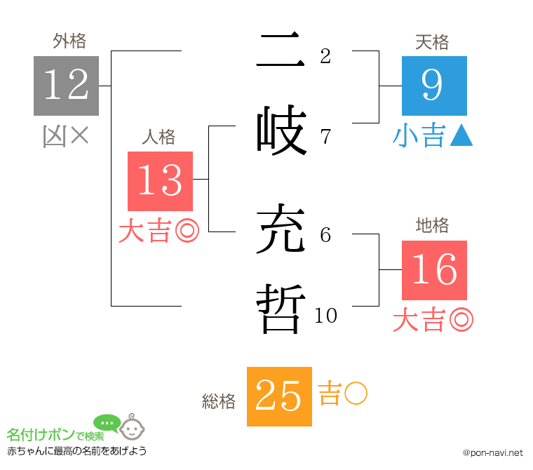 二岐 充哲さんの姓名判断結果