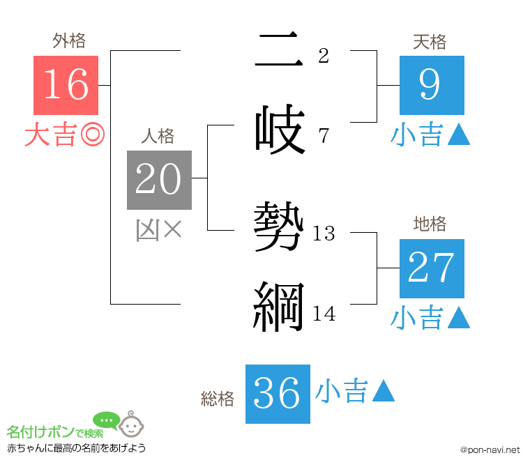 二岐 勢綱さんの姓名判断結果