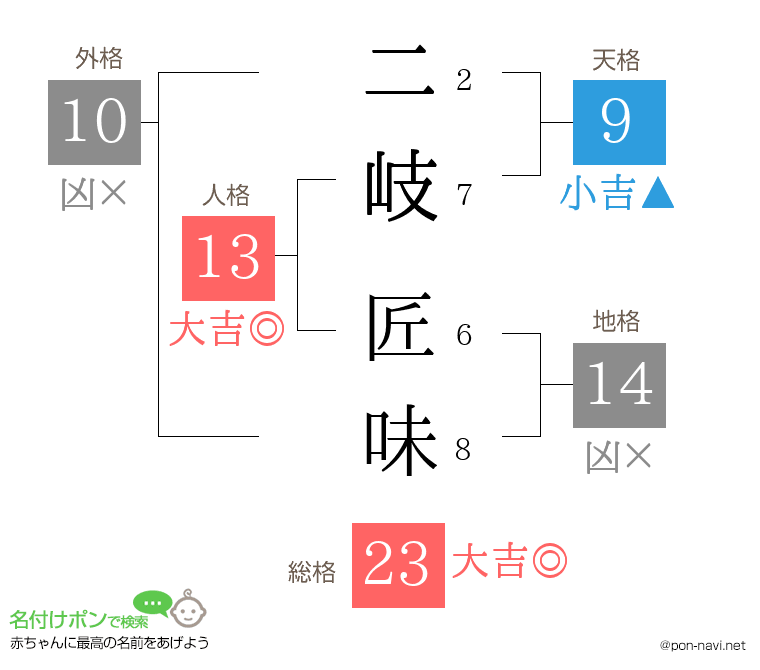 二岐 匠味さんの姓名判断結果