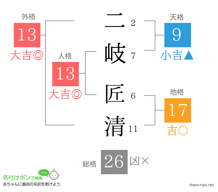 二岐 匠清さんの姓名判断結果