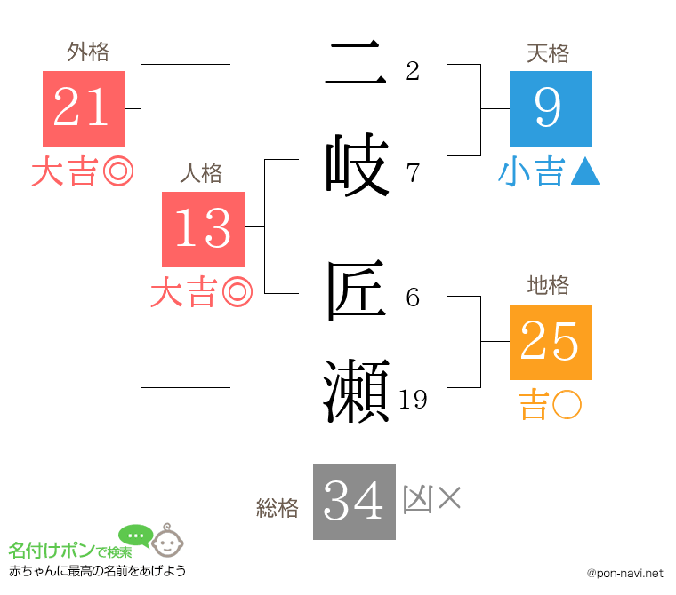 二岐 匠瀬さんの姓名判断結果