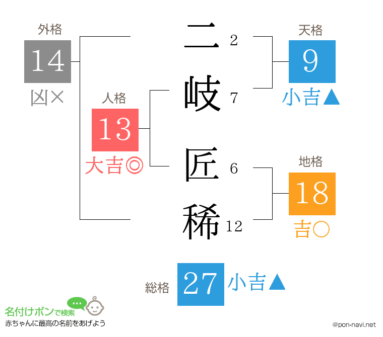 二岐 匠稀さんの姓名判断結果