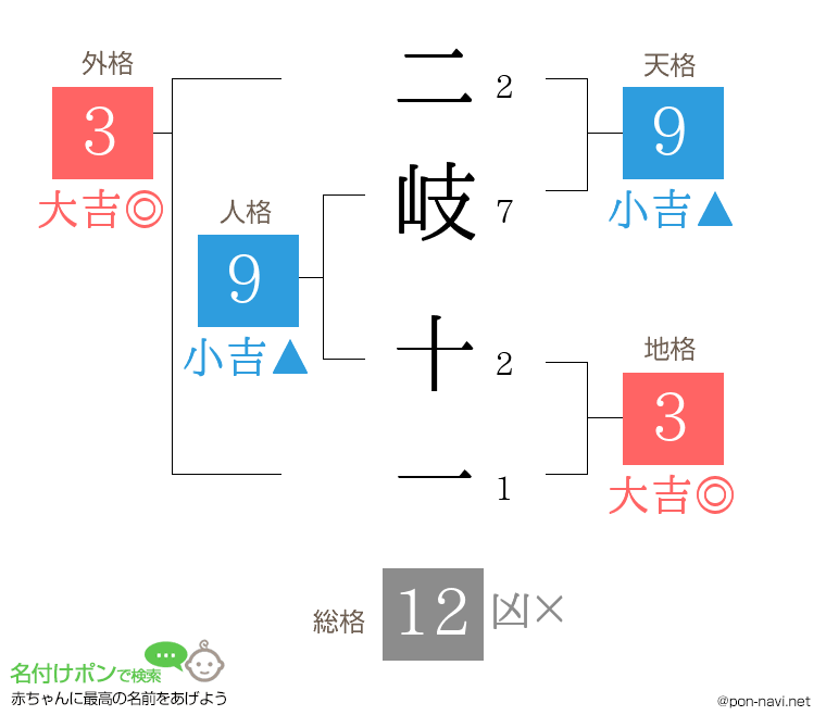 二岐 十一さんの姓名判断結果