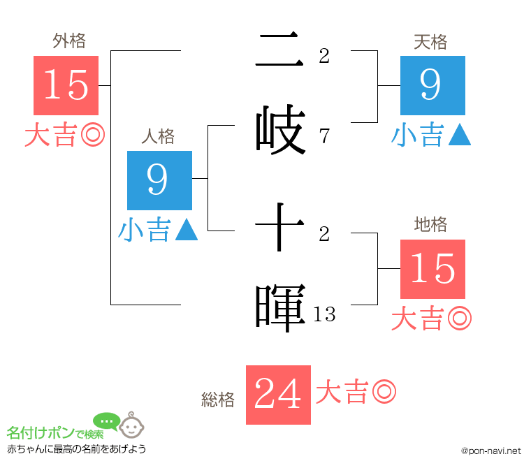 二岐 十暉さんの姓名判断結果