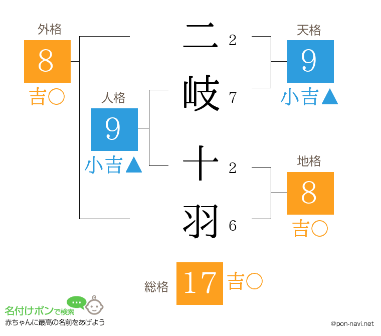 二岐 十羽さんの姓名判断結果