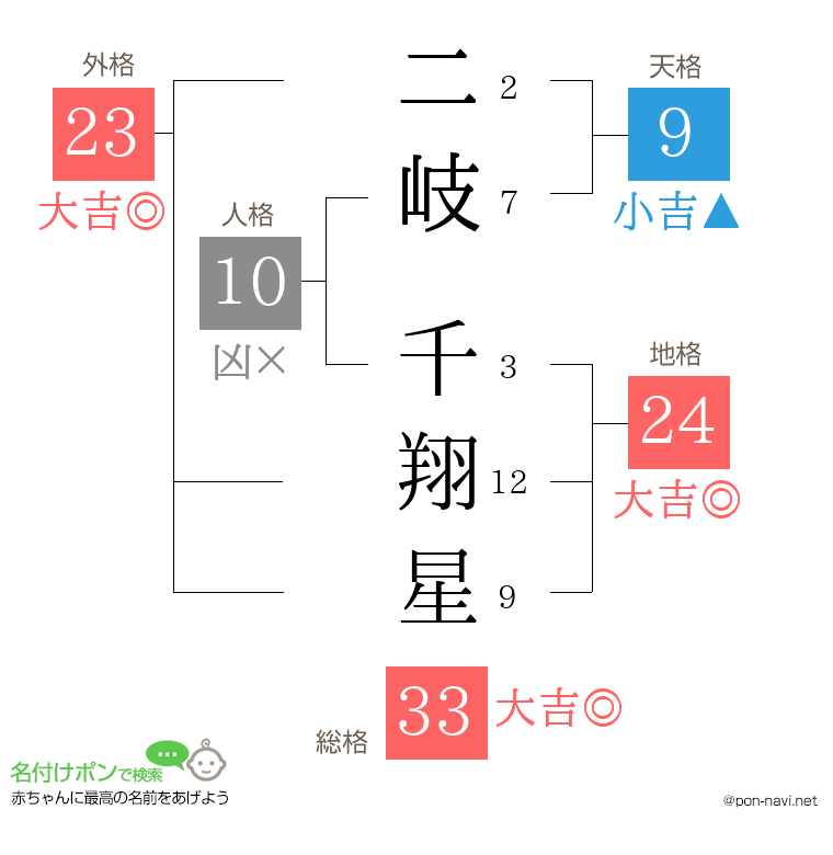 二岐 千翔星さんの姓名判断結果