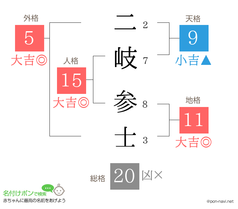 二岐 参士さんの姓名判断結果