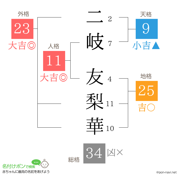 二岐 友梨華さんの姓名判断結果