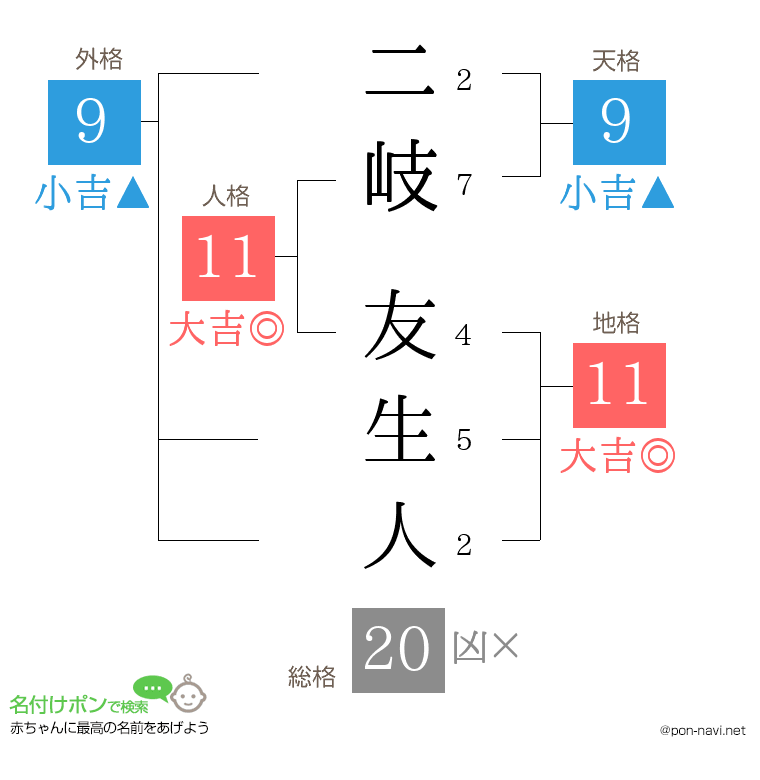 二岐 友生人さんの姓名判断結果