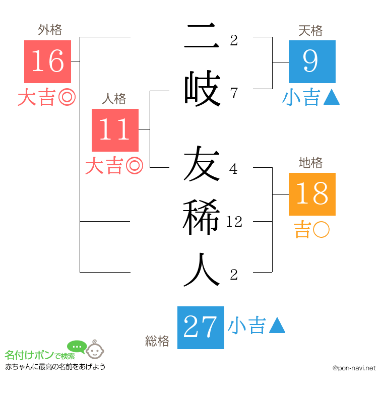 二岐 友稀人さんの姓名判断結果