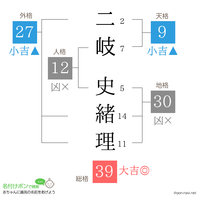 二岐 史緒理さんの姓名判断結果